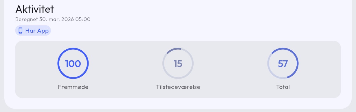 Activity score per member